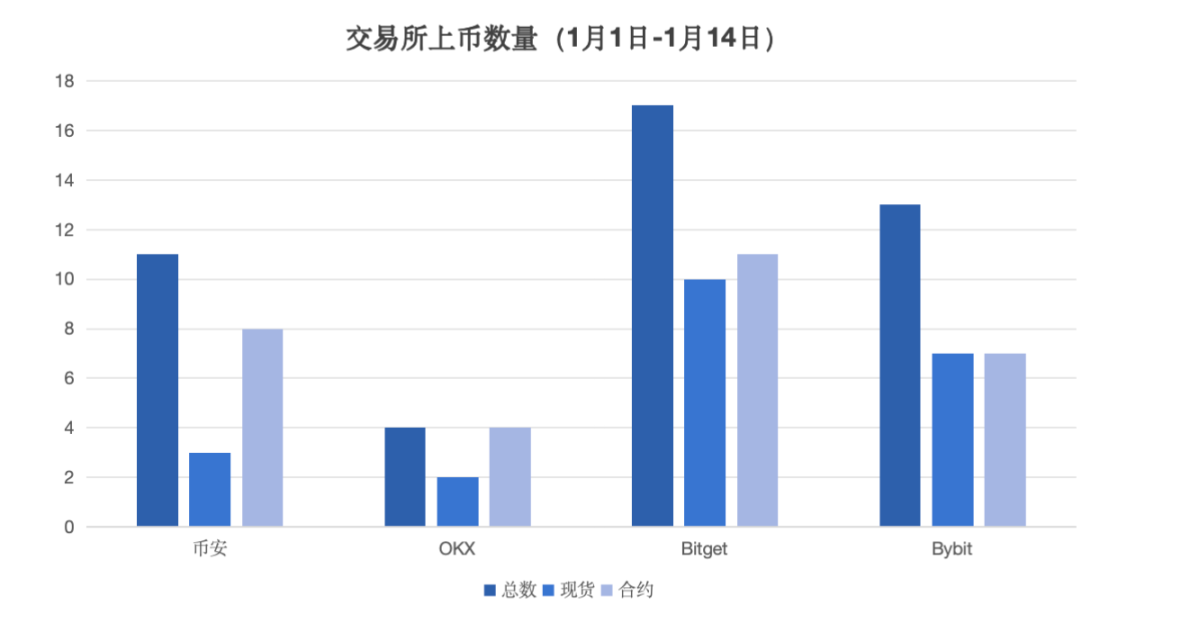 做空永赚？CEX竟成退出流动性