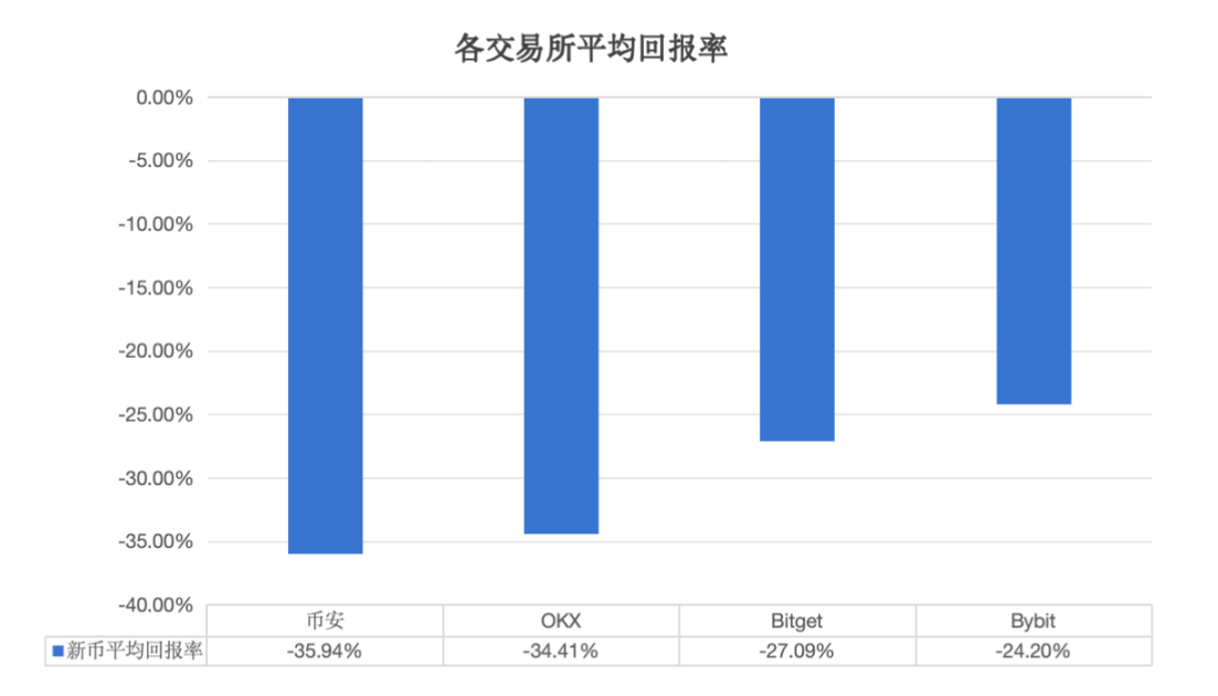 做空永赚？CEX竟成退出流动性