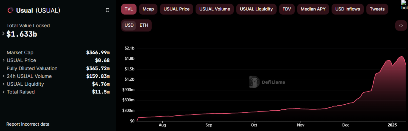 Usual bonds unpegged, RWA stablecoin faces volatility test