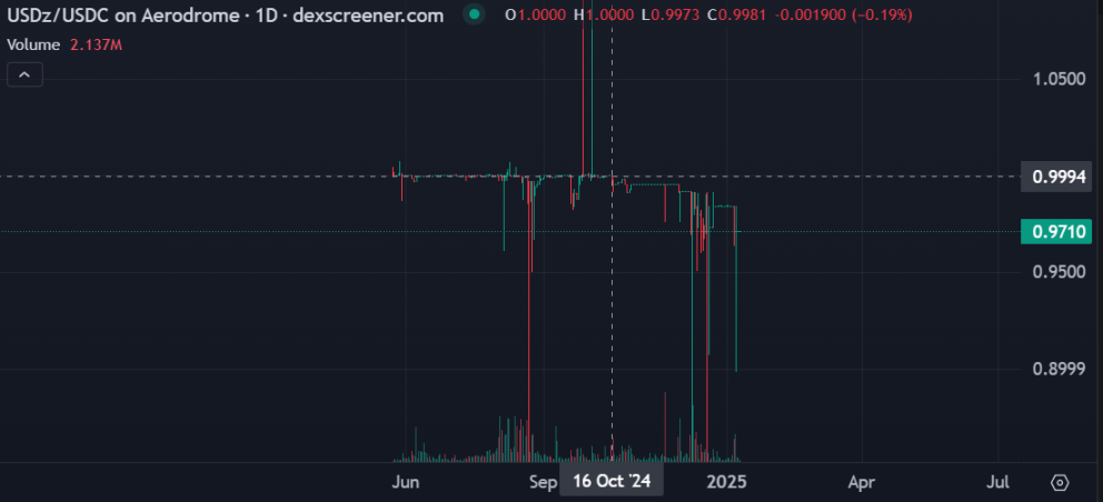 Usual bonds unpegged, RWA stablecoin faces volatility test