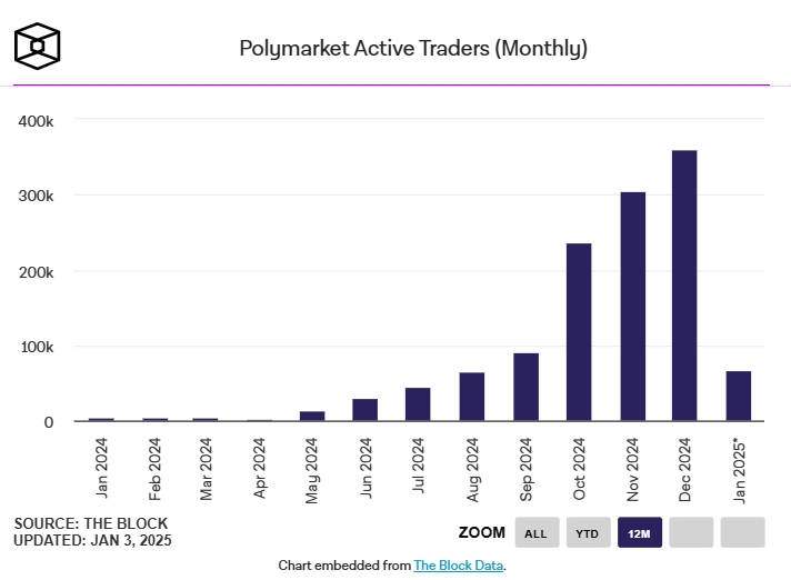 数据：Polymarket 2024 年累计交易量超 90 亿美元