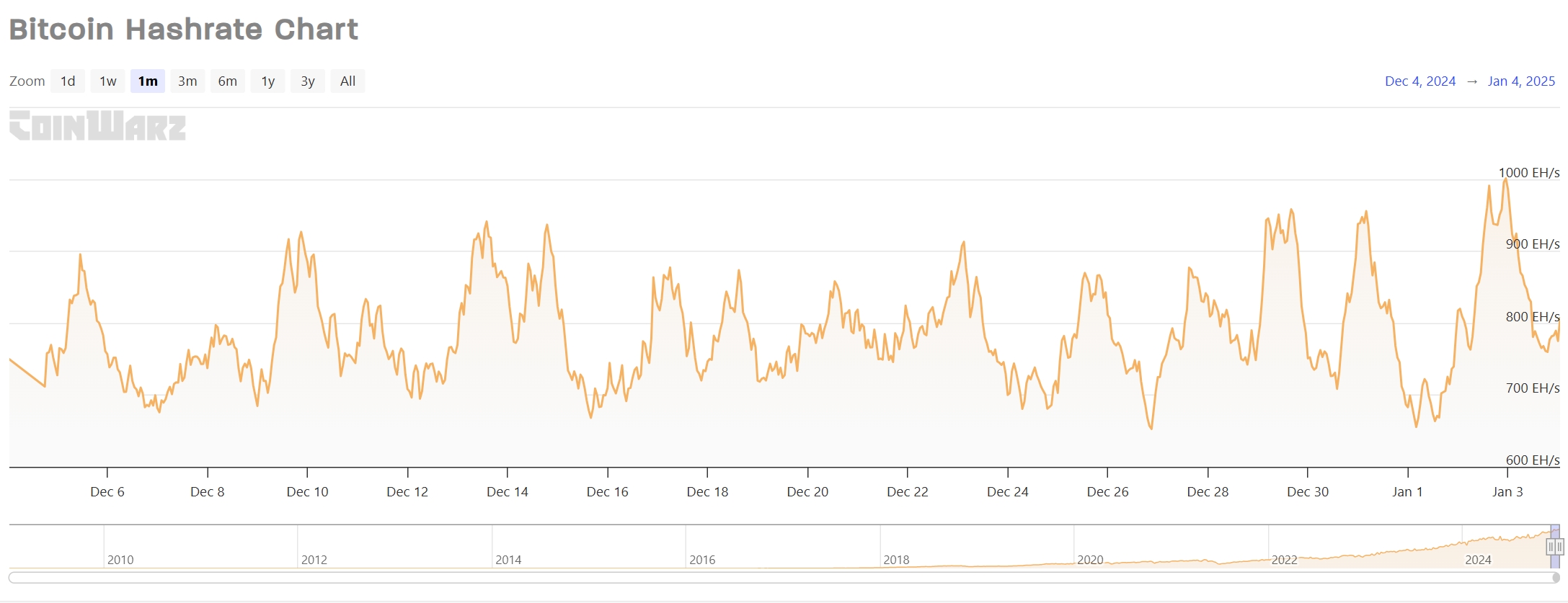 数据：比特币哈希率触及 1000 EH/s，创历史新高