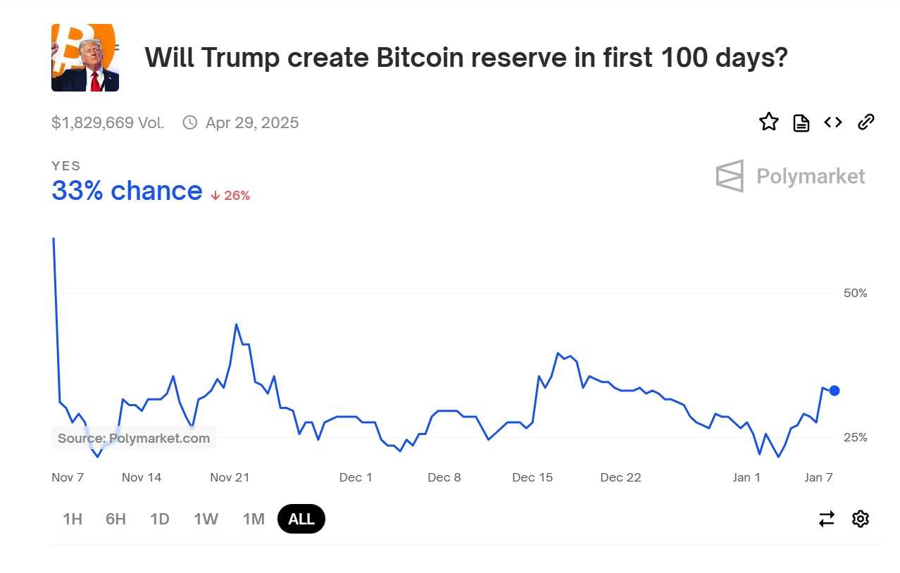 数据：Polymarket 上押注特朗普上任的前 100 天内创建比特币资产储备的概率为 33%