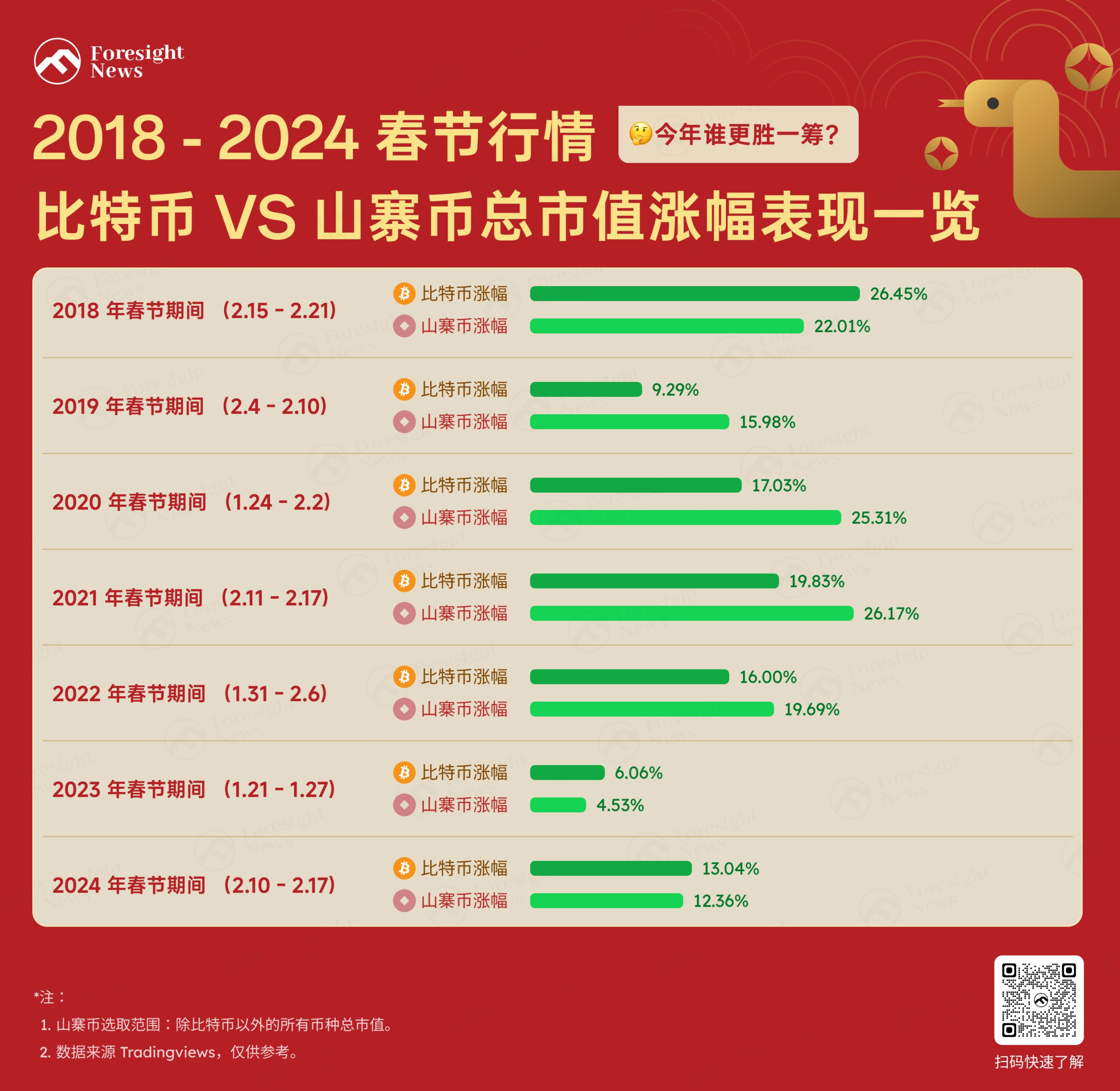 浅析加密市场走势：能否再度复刻春节玄学行情？