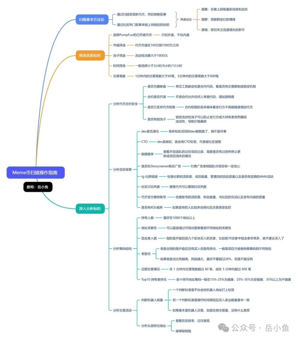 Meme 币扫链操作指南：如何扫链找到百倍机会？一文了解扫链技巧- Foresight News