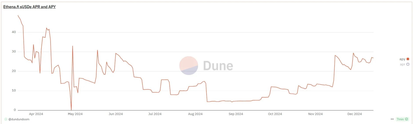 来源：Dune