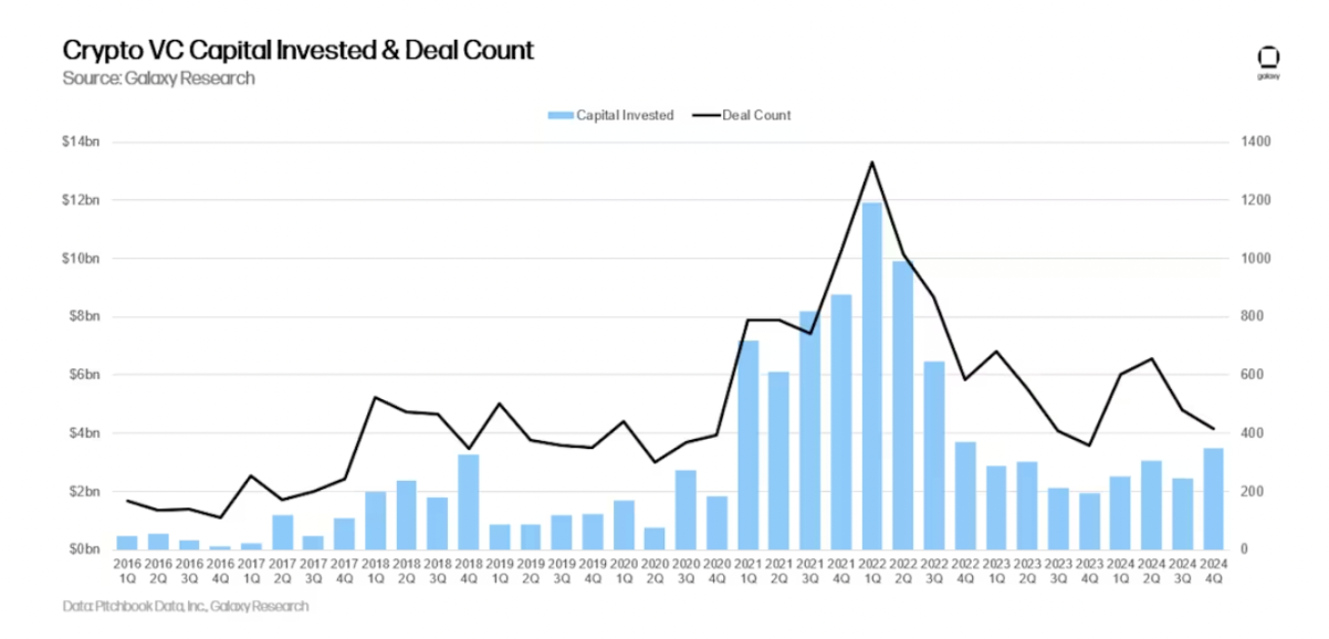 รายงาน Crypto Venture Capital ของ Galaxy ปี 2024 ไตรมาสที่ 4: Crypto VC ยังคงแข็งแกร่ง