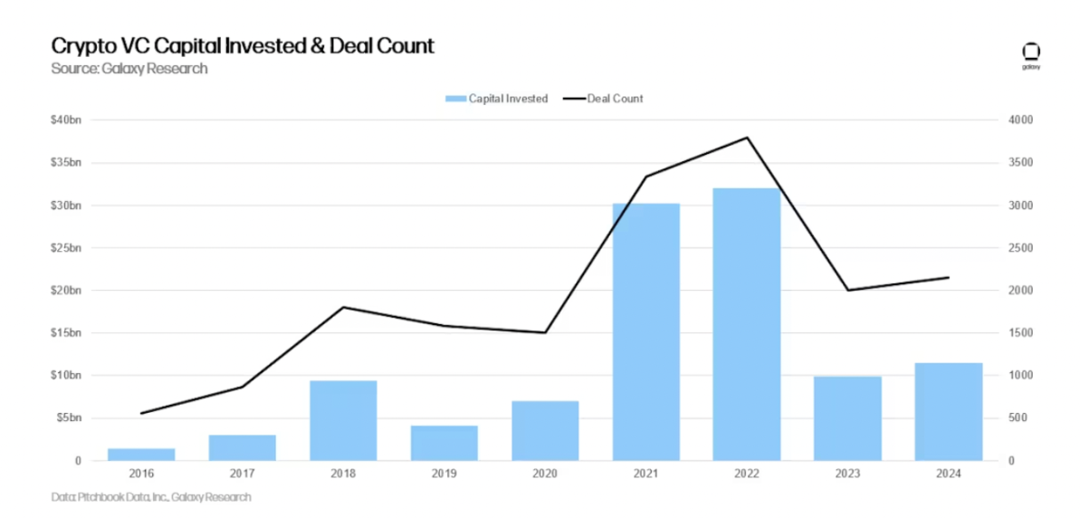 รายงาน Crypto Venture Capital ของ Galaxy ปี 2024 ไตรมาสที่ 4: Crypto VC ยังคงแข็งแกร่ง