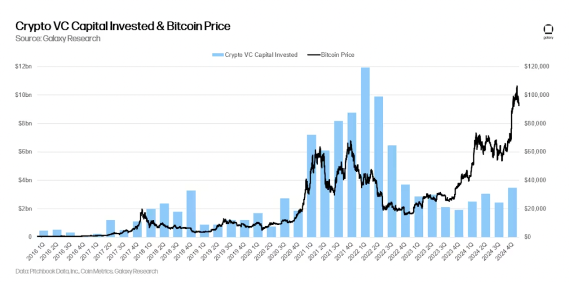 รายงาน Crypto Venture Capital ของ Galaxy ปี 2024 ไตรมาสที่ 4: Crypto VC ยังคงแข็งแกร่ง