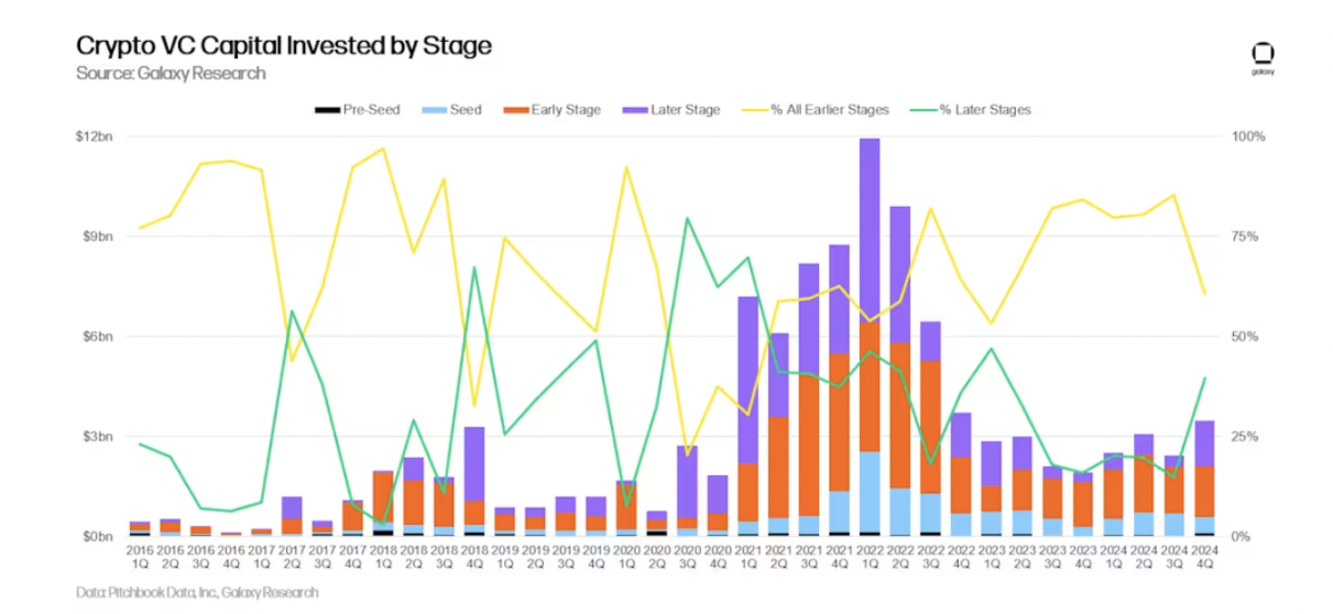 รายงาน Crypto Venture Capital ของ Galaxy ปี 2024 ไตรมาสที่ 4: Crypto VC ยังคงแข็งแกร่ง