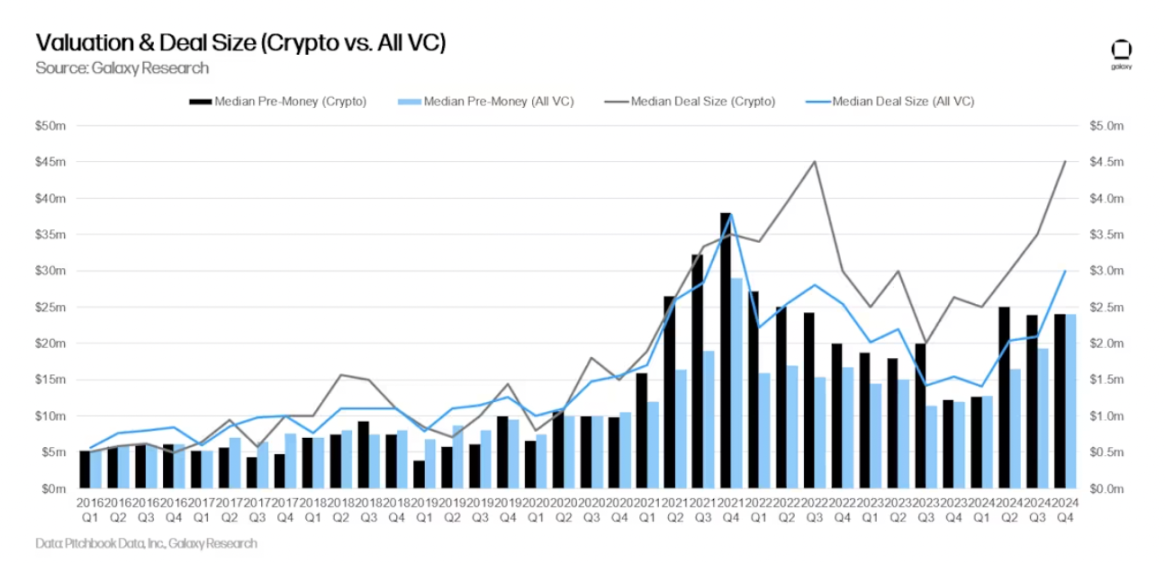 รายงาน Crypto Venture Capital ของ Galaxy ปี 2024 ไตรมาสที่ 4: Crypto VC ยังคงแข็งแกร่ง