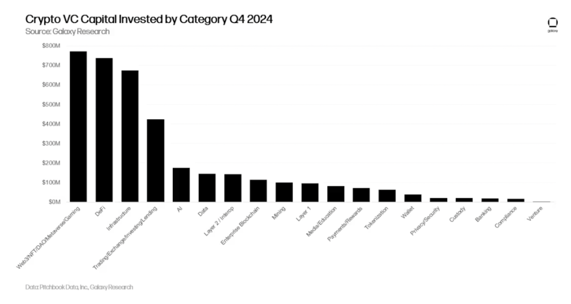 รายงาน Crypto Venture Capital ของ Galaxy ปี 2024 ไตรมาสที่ 4: Crypto VC ยังคงแข็งแกร่ง