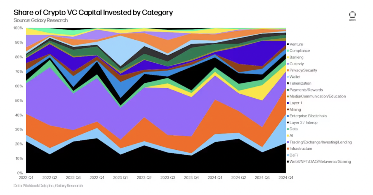 รายงาน Crypto Venture Capital ของ Galaxy ปี 2024 ไตรมาสที่ 4: Crypto VC ยังคงแข็งแกร่ง