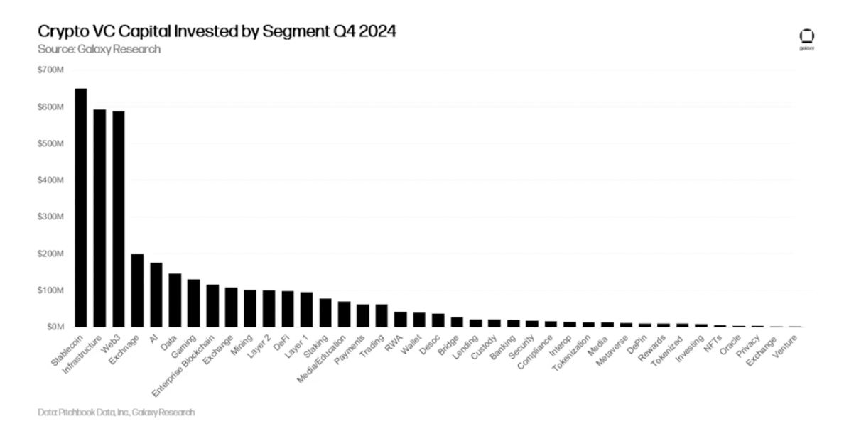 รายงาน Crypto Venture Capital ของ Galaxy ปี 2024 ไตรมาสที่ 4: Crypto VC ยังคงแข็งแกร่ง