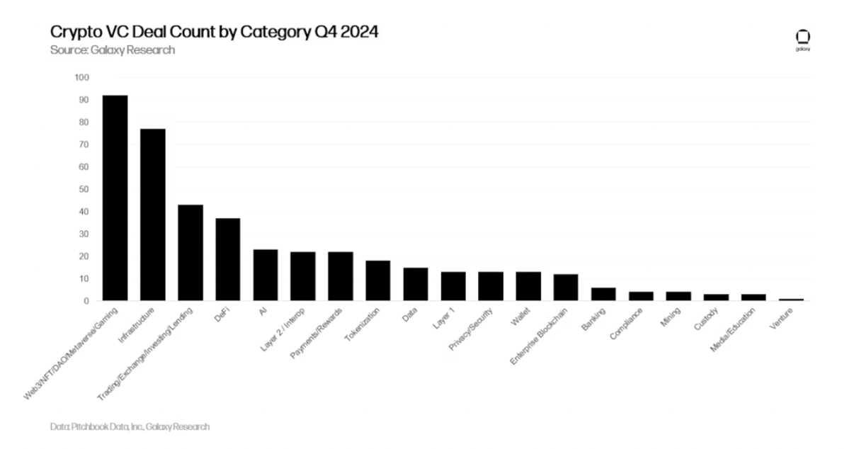 รายงาน Crypto Venture Capital ของ Galaxy ปี 2024 ไตรมาสที่ 4: Crypto VC ยังคงแข็งแกร่ง