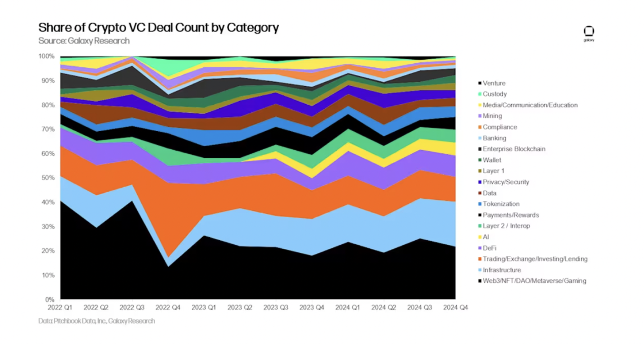 รายงาน Crypto Venture Capital ของ Galaxy ปี 2024 ไตรมาสที่ 4: Crypto VC ยังคงแข็งแกร่ง
