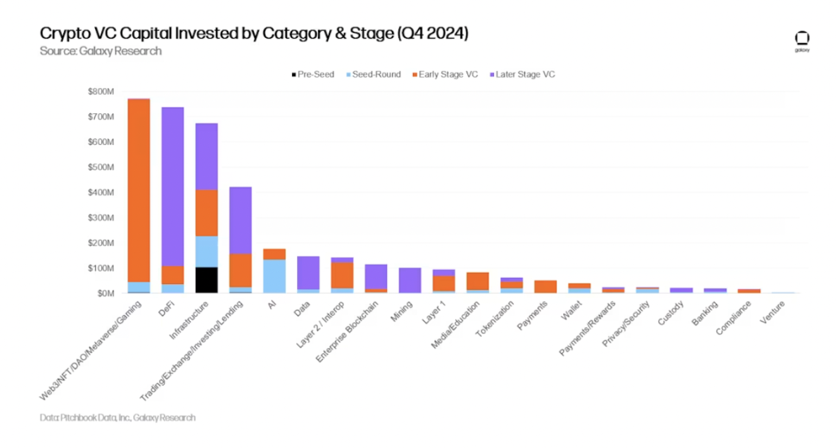 รายงาน Crypto Venture Capital ของ Galaxy ปี 2024 ไตรมาสที่ 4: Crypto VC ยังคงแข็งแกร่ง