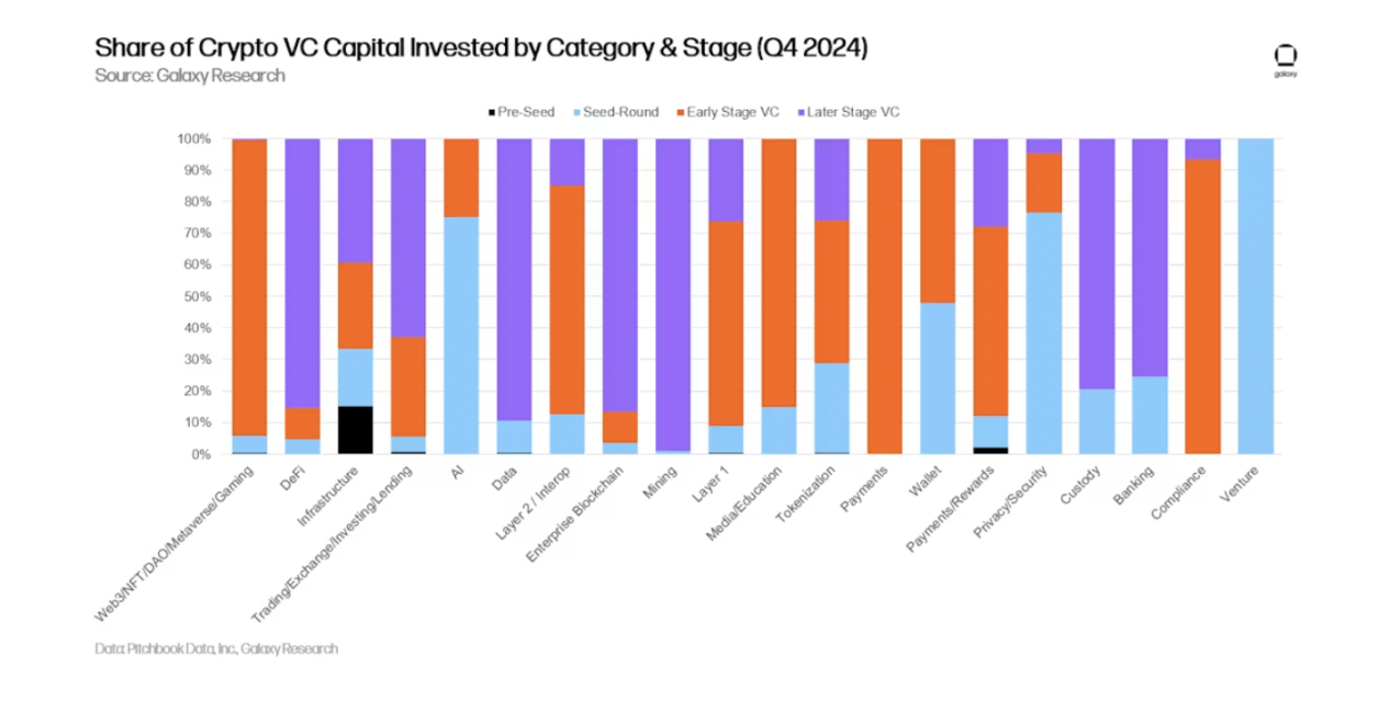 รายงาน Crypto Venture Capital ของ Galaxy ปี 2024 ไตรมาสที่ 4: Crypto VC ยังคงแข็งแกร่ง