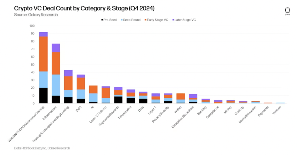 รายงาน Crypto Venture Capital ของ Galaxy ปี 2024 ไตรมาสที่ 4: Crypto VC ยังคงแข็งแกร่ง