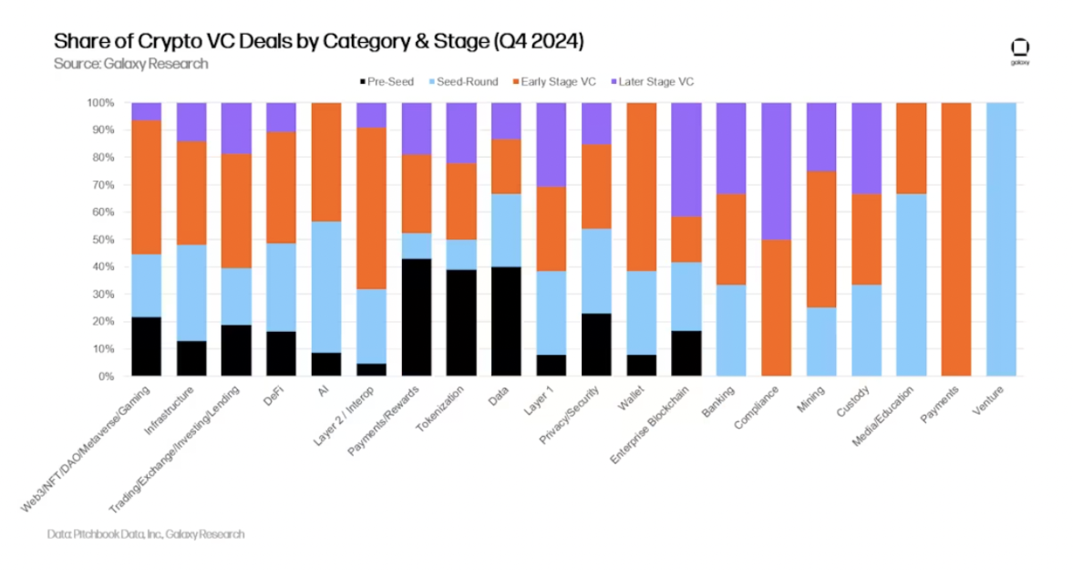 รายงาน Crypto Venture Capital ของ Galaxy ปี 2024 ไตรมาสที่ 4: Crypto VC ยังคงแข็งแกร่ง