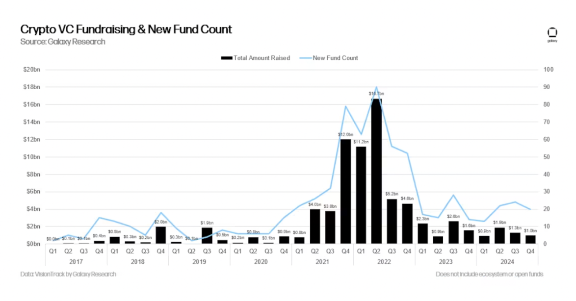 รายงาน Crypto Venture Capital ของ Galaxy ปี 2024 ไตรมาสที่ 4: Crypto VC ยังคงแข็งแกร่ง