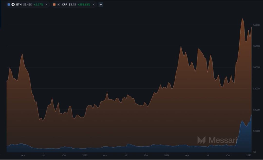 นักวิเคราะห์ Messari: ทำไม XRP ถึงแซง ETH ได้