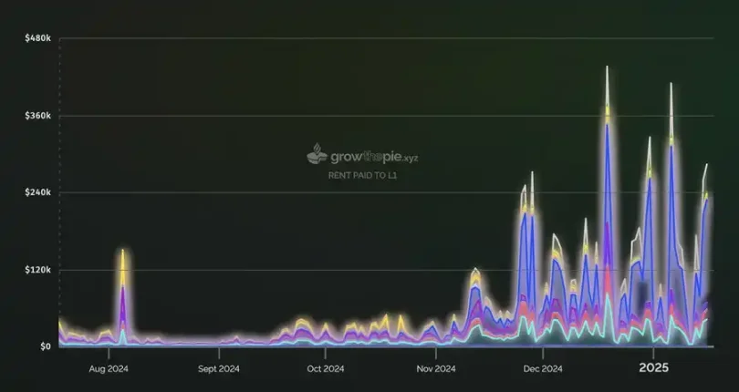 Insufficient Blob Space, Ethereum L2 is on the verge of collapse?