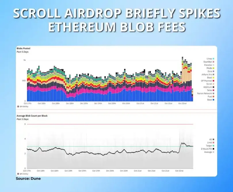 Insufficient Blob Space, Ethereum L2 is on the verge of collapse?