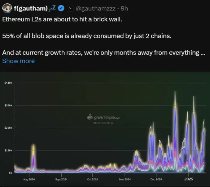 Insufficient Blob Space, Ethereum L2 is on the verge of collapse?