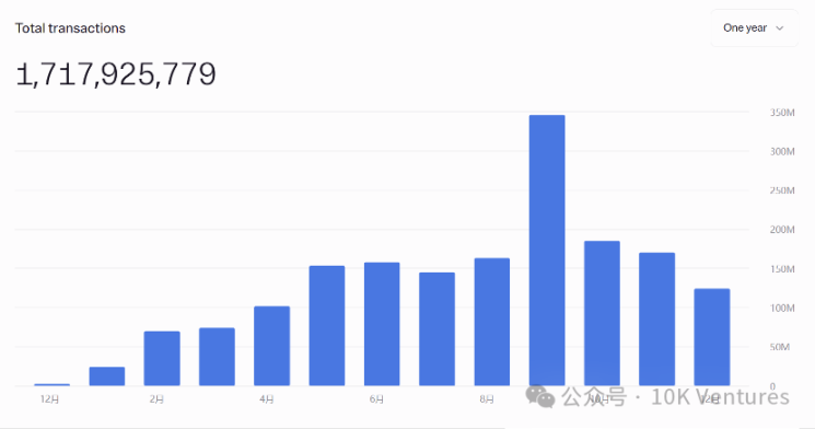 10K Ventures年报（上）：回顾2024