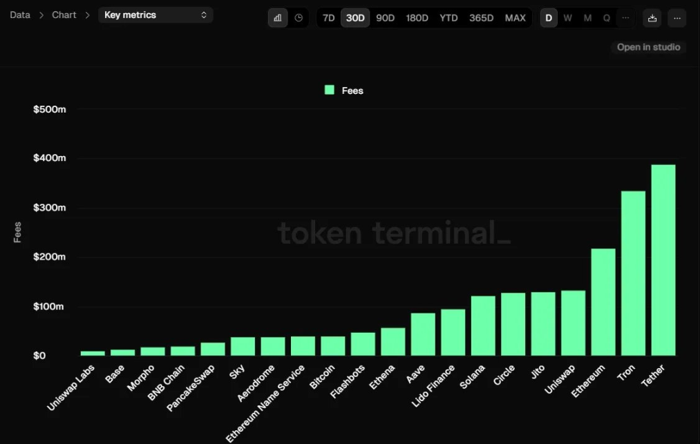 来源：TokenTerminal