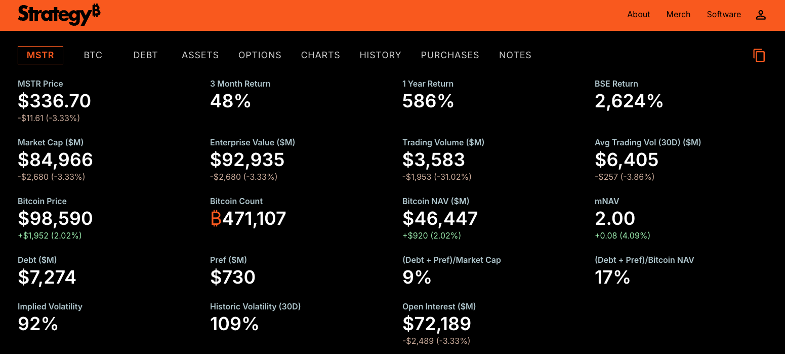 Strategy 在其新网站公开显示比特币持仓等关键财务信息