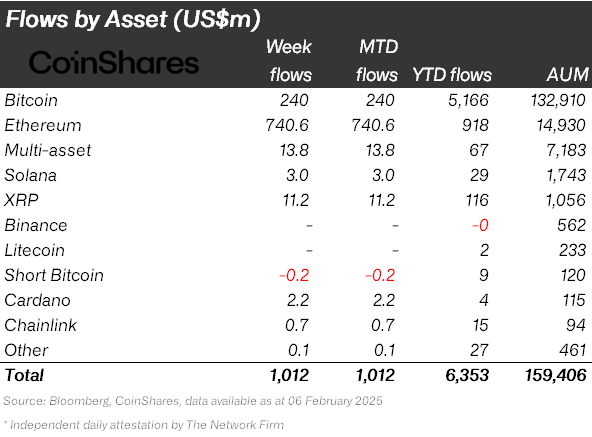 CoinShares：以太坊本周已流入 7.4 亿美元