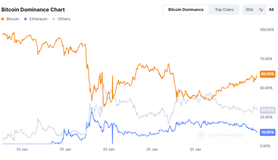 The crypto market no longer rewards diamond players?