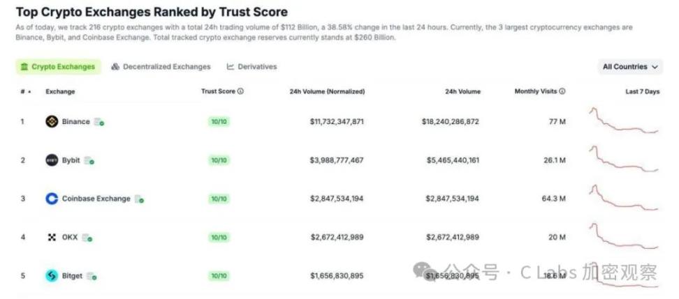 数据：全球综合排名前五的 CEX 为 Binance、Bybit、Coinbase、OKX、Bitget