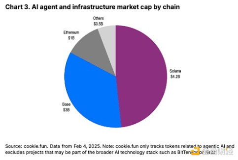 Coinbase: The current state, risks, and future of AI agents