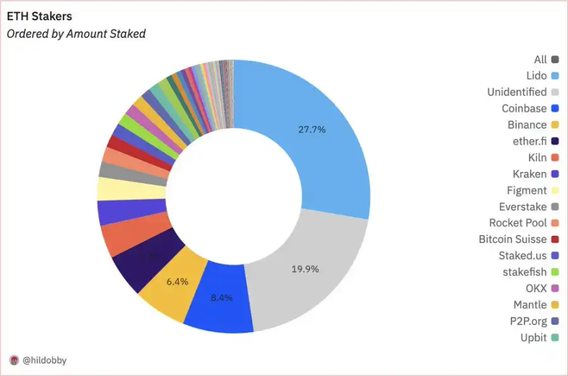 续五个季度未公开质押信息，最大ETH托管方Coinbase想干什么？