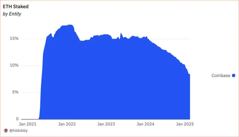 续五个季度未公开质押信息，最大ETH托管方Coinbase想干什么？
