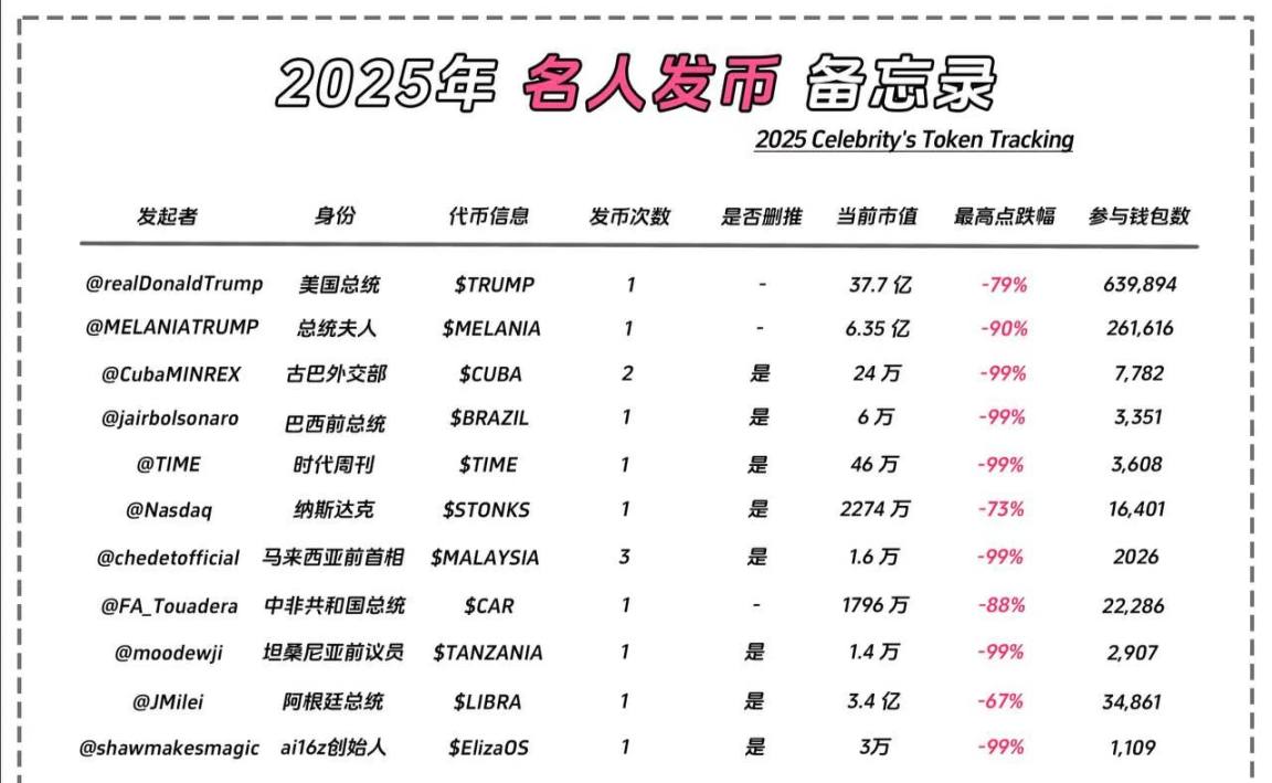 各国总统和名人发币信息