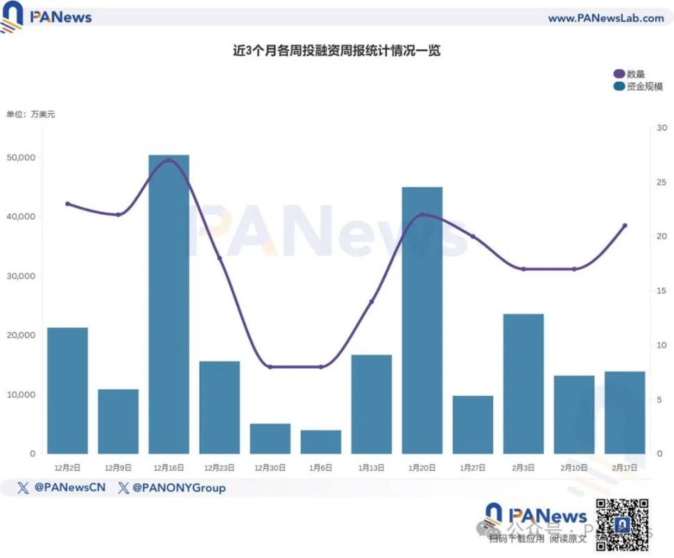 融资周报 | 公开融资事件 21 起；DeFi 平台 Legends 完成 1500 万美元融资，a16z 和 Coinbase Ventures 参投