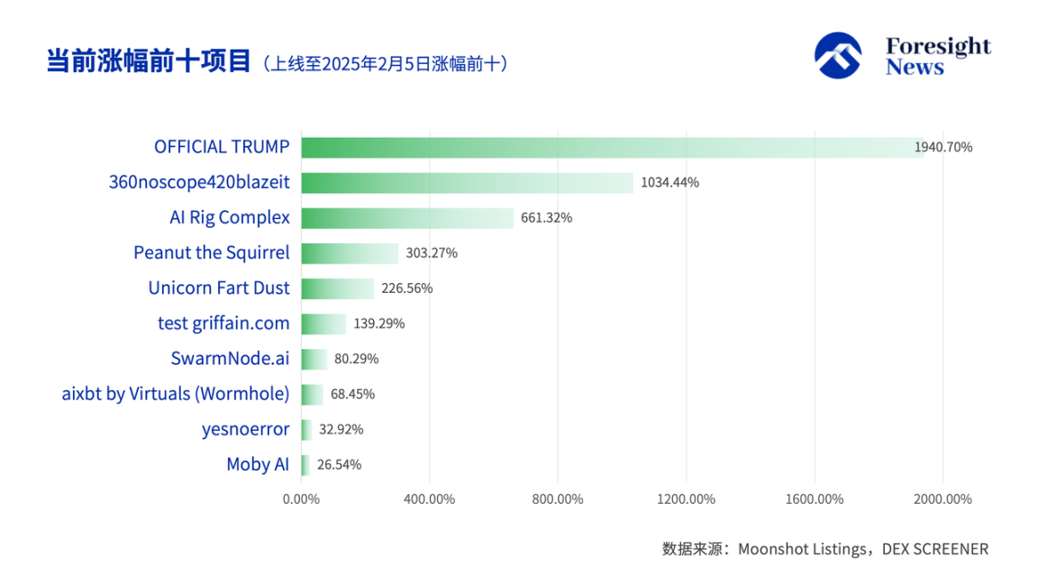 解密Moonshot上币数据：50%难逃归零命运，三分之一「上线即巅峰」