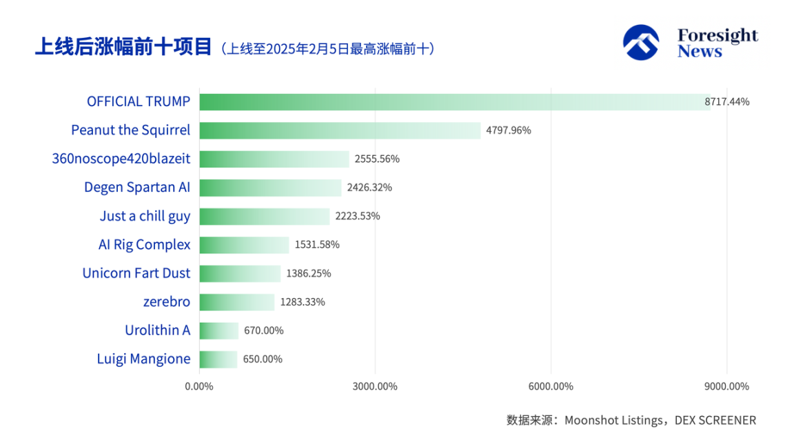 解密Moonshot上币数据：50%难逃归零命运，三分之一「上线即巅峰」