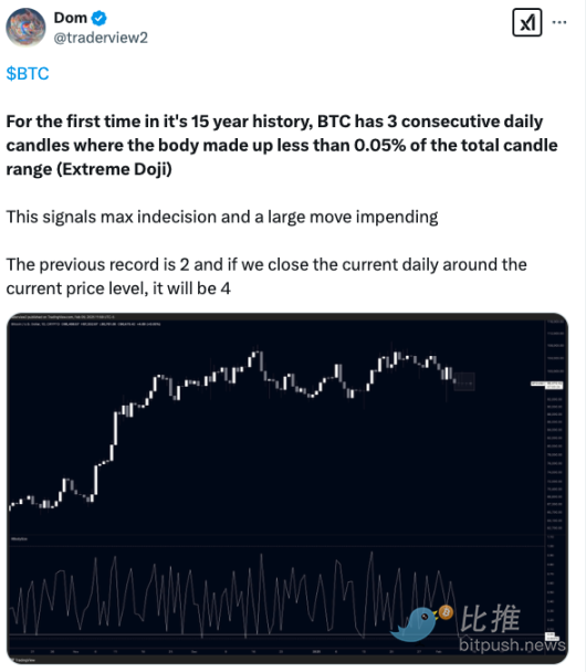 The Eve of the Storm? Bitcoin Sees a Cross Star and the Long-Short Tug of War Is Unresolved