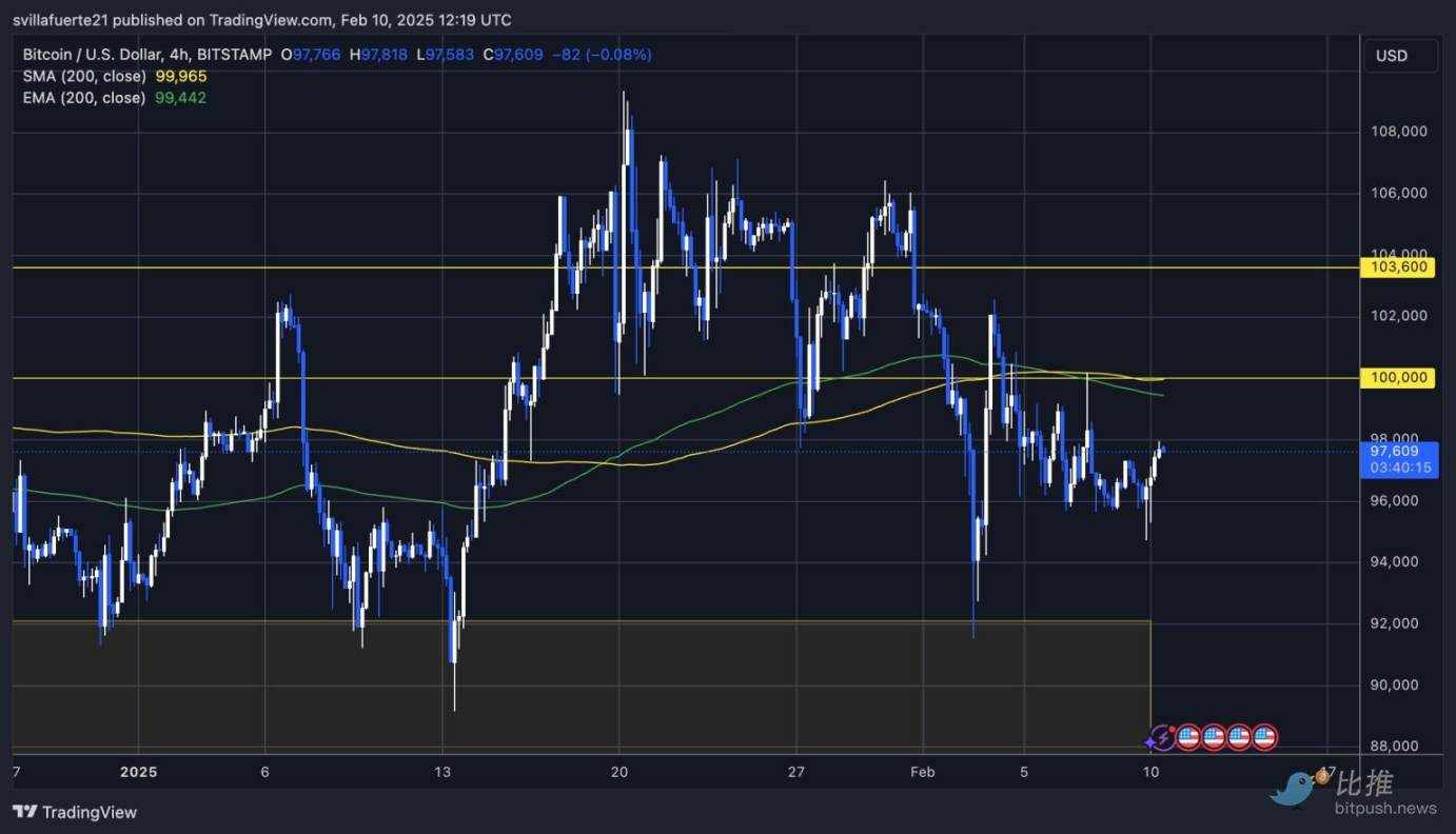 The Eve of the Storm? Bitcoin Sees a Cross Star and the Long-Short Tug of War Is Unresolved