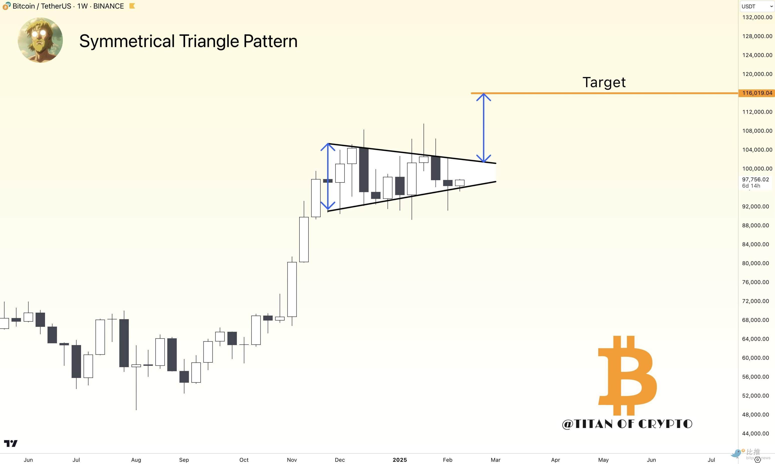 The Eve of the Storm? Bitcoin Sees a Cross Star and the Long-Short Tug of War Is Unresolved