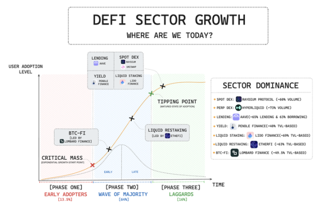 Interpretation of the current development status and future trends of DeFi: Which projects dominate the market structure?