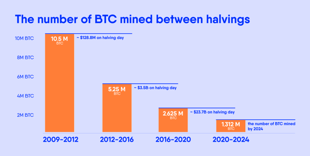 Say goodbye to the 4-year cycle. How to continue to make profits in the new crypto landscape in 2025?