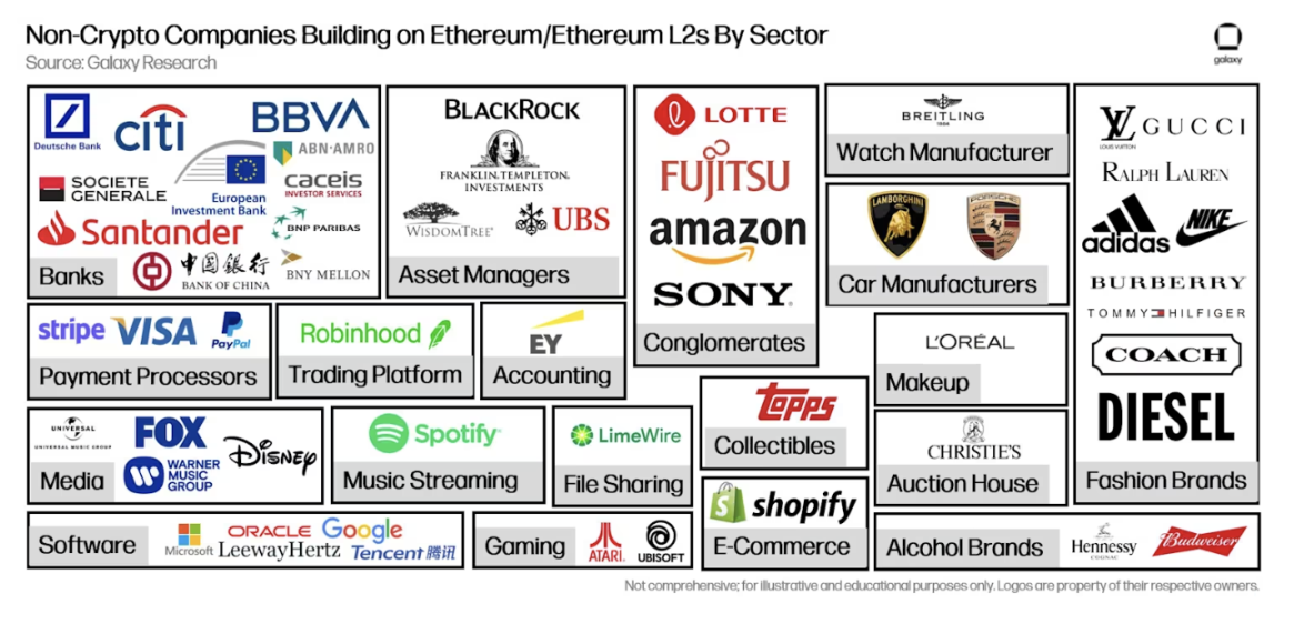 What are traditional big companies building on Ethereum?