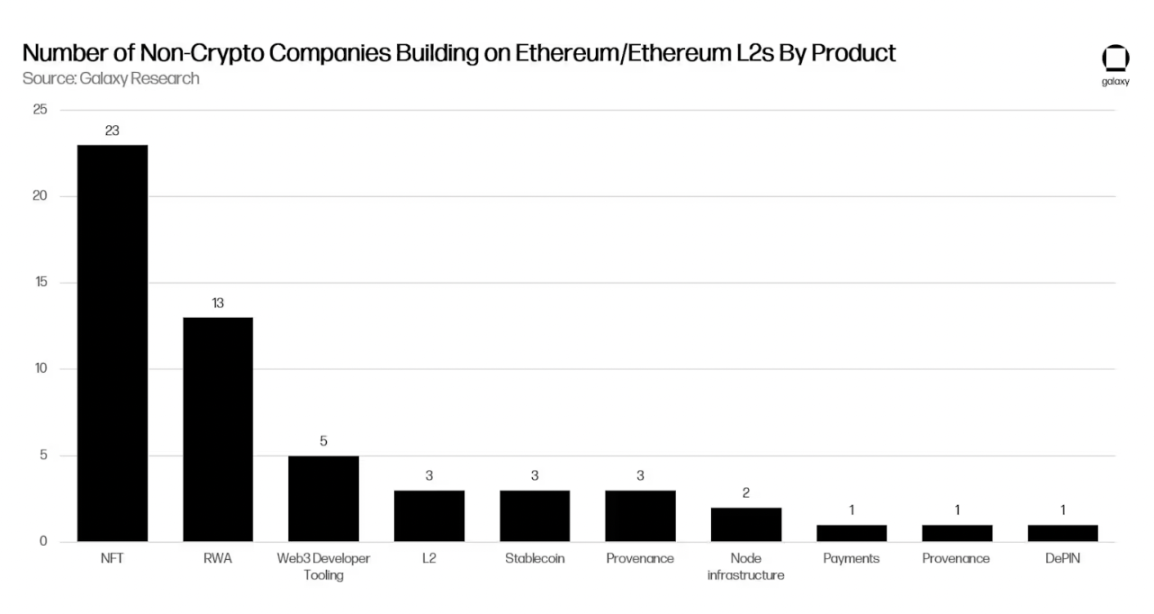 What are traditional big companies building on Ethereum?