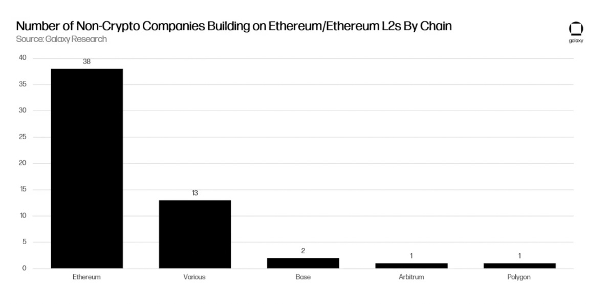 What are traditional big companies building on Ethereum?